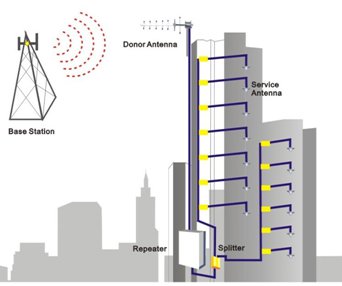 Wzmacniacz GSM do 1500m2 Wzmacniacz GSM do 1500m2